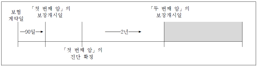 면책기간