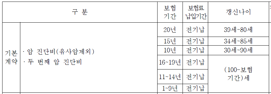 암 진단비, 두번째 암 진단비