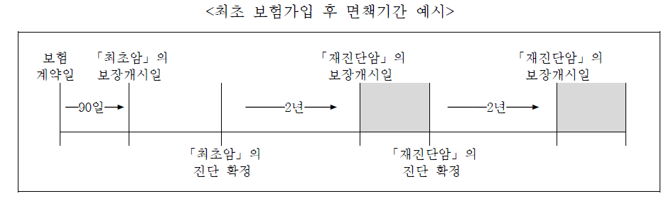 최초 보험가입 후 면책기간