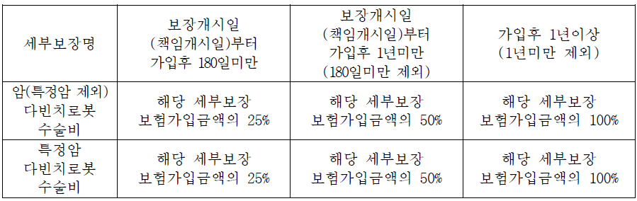 암 다빈치로봇 수술비 세부보장