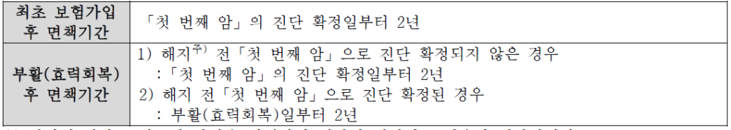 최초 보험가입 후 면책기간